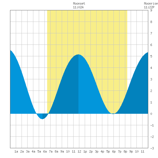 North Dewees Island tide chart for Thursday, July 25, 2024