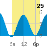 North Dewees Island tide chart for Thursday, July 25, 2024