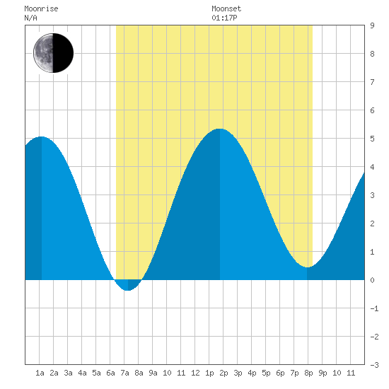 North Dewees Island tide chart for Saturday, July 27, 2024