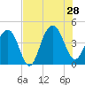 North Dewees Island tide chart for Sunday, July 28, 2024
