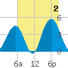 North Dewees Island tide chart for Tuesday, July 2, 2024