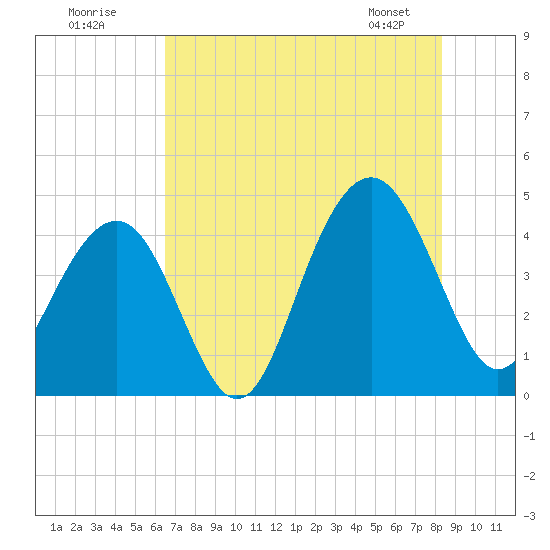 North Dewees Island tide chart for Tuesday, July 30, 2024