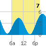 North Dewees Island tide chart for Sunday, July 7, 2024