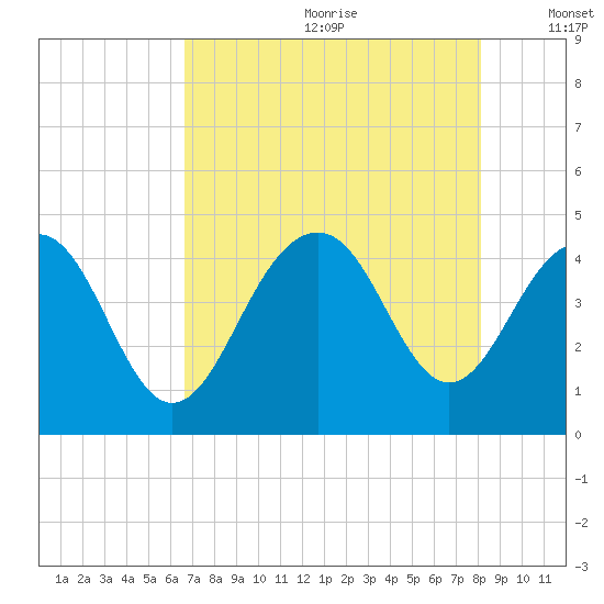North Dewees Island tide chart for Saturday, August 10, 2024
