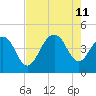 North Dewees Island tide chart for Sunday, August 11, 2024