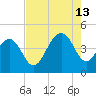 North Dewees Island tide chart for Tuesday, August 13, 2024