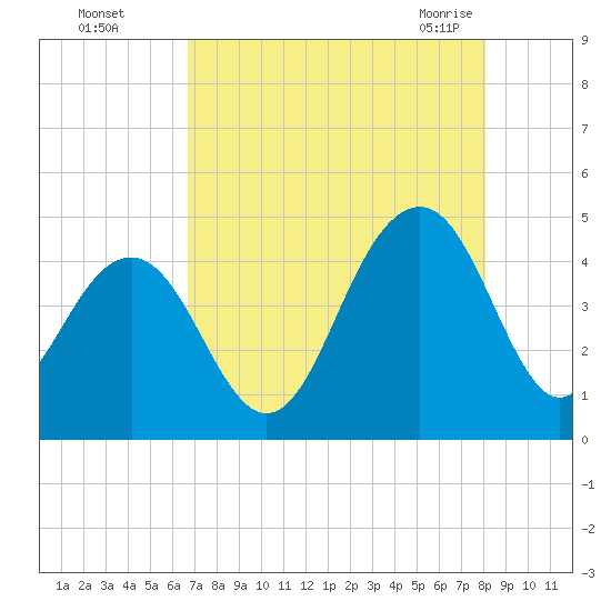 North Dewees Island tide chart for Thursday, August 15, 2024