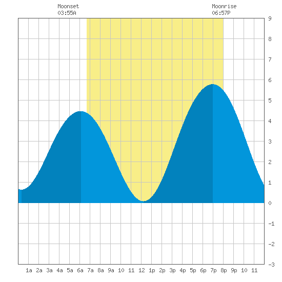 North Dewees Island tide chart for Saturday, August 17, 2024