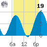 North Dewees Island tide chart for Monday, August 19, 2024