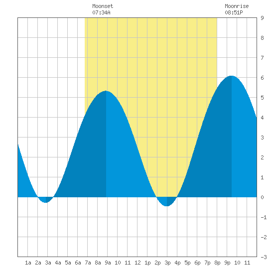 North Dewees Island tide chart for Tuesday, August 20, 2024