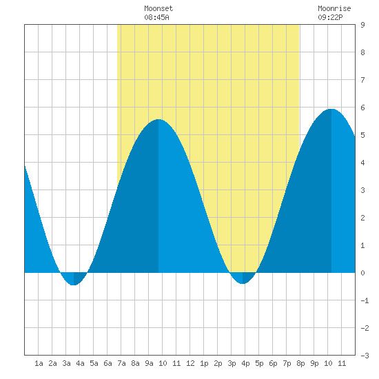 North Dewees Island tide chart for Wednesday, August 21, 2024
