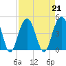 North Dewees Island tide chart for Wednesday, August 21, 2024