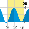 North Dewees Island tide chart for Friday, August 23, 2024