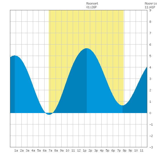 North Dewees Island tide chart for Sunday, August 25, 2024