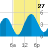 North Dewees Island tide chart for Tuesday, August 27, 2024