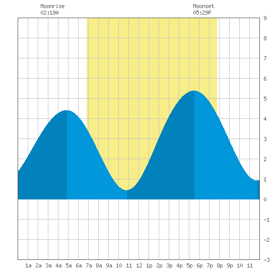North Dewees Island tide chart for Thursday, August 29, 2024