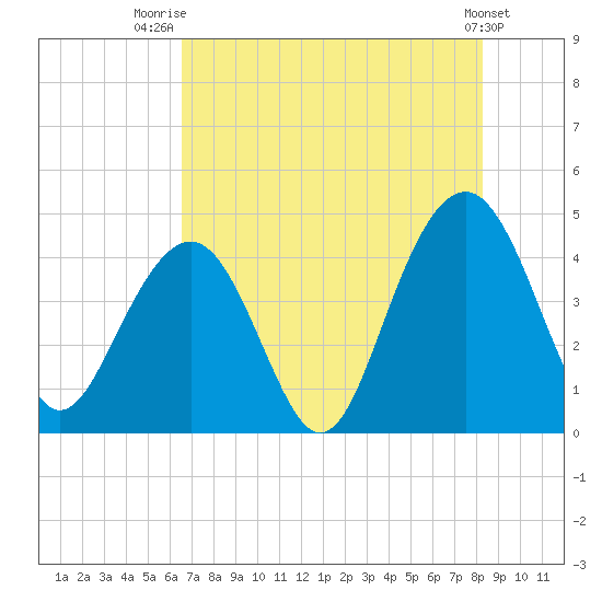 North Dewees Island tide chart for Friday, August 2, 2024