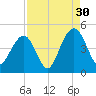 North Dewees Island tide chart for Friday, August 30, 2024