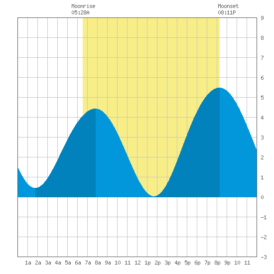 North Dewees Island tide chart for Saturday, August 3, 2024