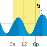 North Dewees Island tide chart for Monday, August 5, 2024