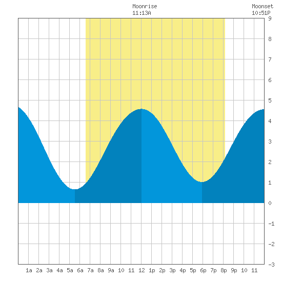 North Dewees Island tide chart for Friday, August 9, 2024