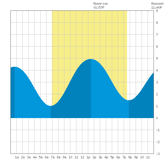 North Dewees Island tide chart for Tuesday, September 10, 2024