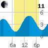 North Dewees Island tide chart for Wednesday, September 11, 2024