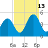 North Dewees Island tide chart for Friday, September 13, 2024