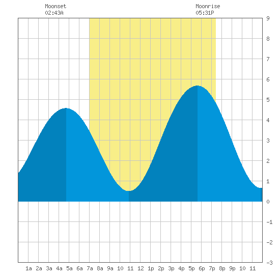 North Dewees Island tide chart for Saturday, September 14, 2024