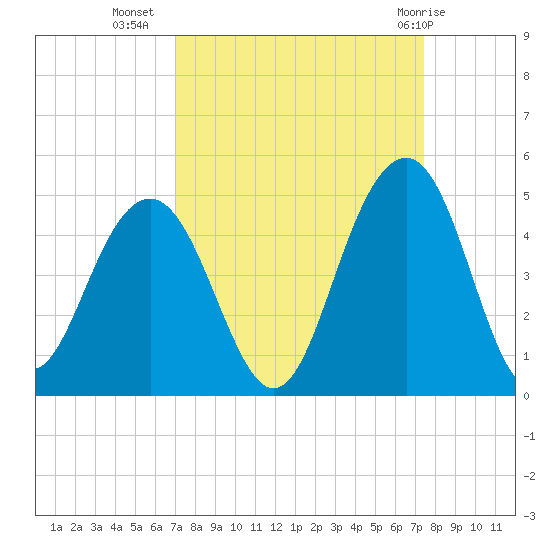 North Dewees Island tide chart for Sunday, September 15, 2024