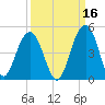 North Dewees Island tide chart for Monday, September 16, 2024