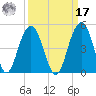 North Dewees Island tide chart for Tuesday, September 17, 2024