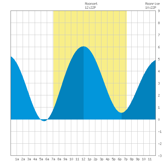 North Dewees Island tide chart for Sunday, September 22, 2024