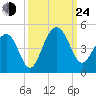 North Dewees Island tide chart for Tuesday, September 24, 2024