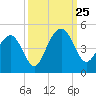 North Dewees Island tide chart for Wednesday, September 25, 2024