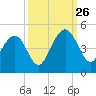 North Dewees Island tide chart for Thursday, September 26, 2024