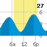 North Dewees Island tide chart for Friday, September 27, 2024