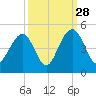 North Dewees Island tide chart for Saturday, September 28, 2024
