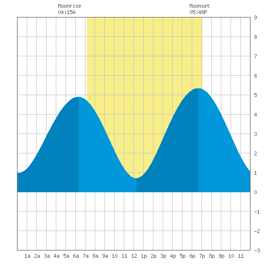 North Dewees Island tide chart for Sunday, September 29, 2024