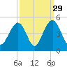 North Dewees Island tide chart for Sunday, September 29, 2024