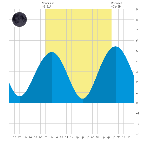 North Dewees Island tide chart for Monday, September 2, 2024