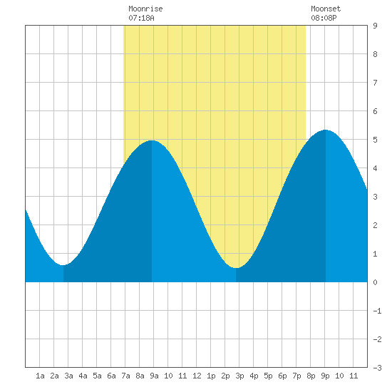 North Dewees Island tide chart for Tuesday, September 3, 2024