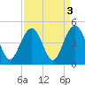 North Dewees Island tide chart for Tuesday, September 3, 2024