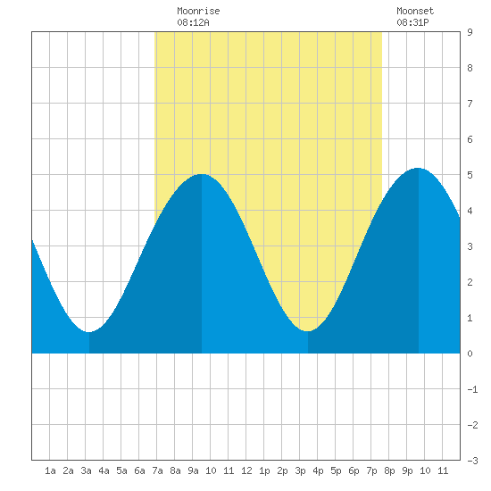 North Dewees Island tide chart for Wednesday, September 4, 2024