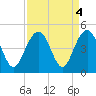 North Dewees Island tide chart for Wednesday, September 4, 2024