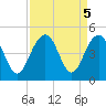 North Dewees Island tide chart for Thursday, September 5, 2024
