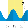North Dewees Island tide chart for Saturday, September 7, 2024