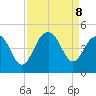 North Dewees Island tide chart for Sunday, September 8, 2024