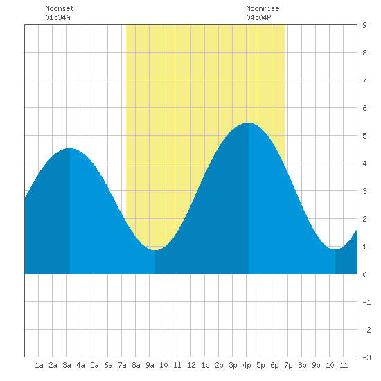 North Dewees Island tide chart for Saturday, October 12, 2024