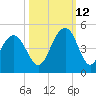 North Dewees Island tide chart for Saturday, October 12, 2024